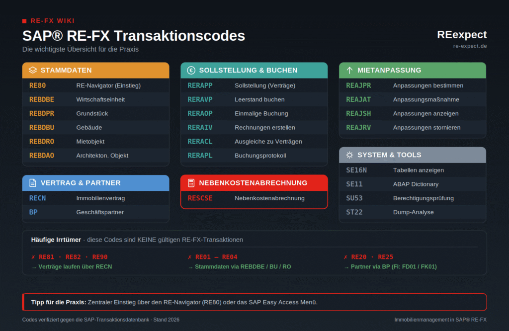 Übersicht der wichtigsten SAP RE-FX Transaktionscodes